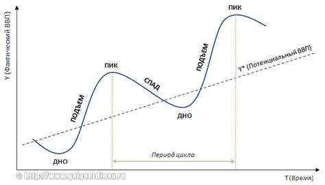 индикаторы делового цикла